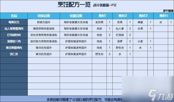 《星球重启》公测食谱汇总