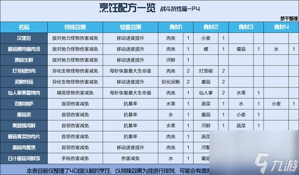 《星球重启》公测食谱汇总