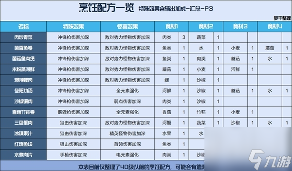 《星球重启》公测食谱汇总