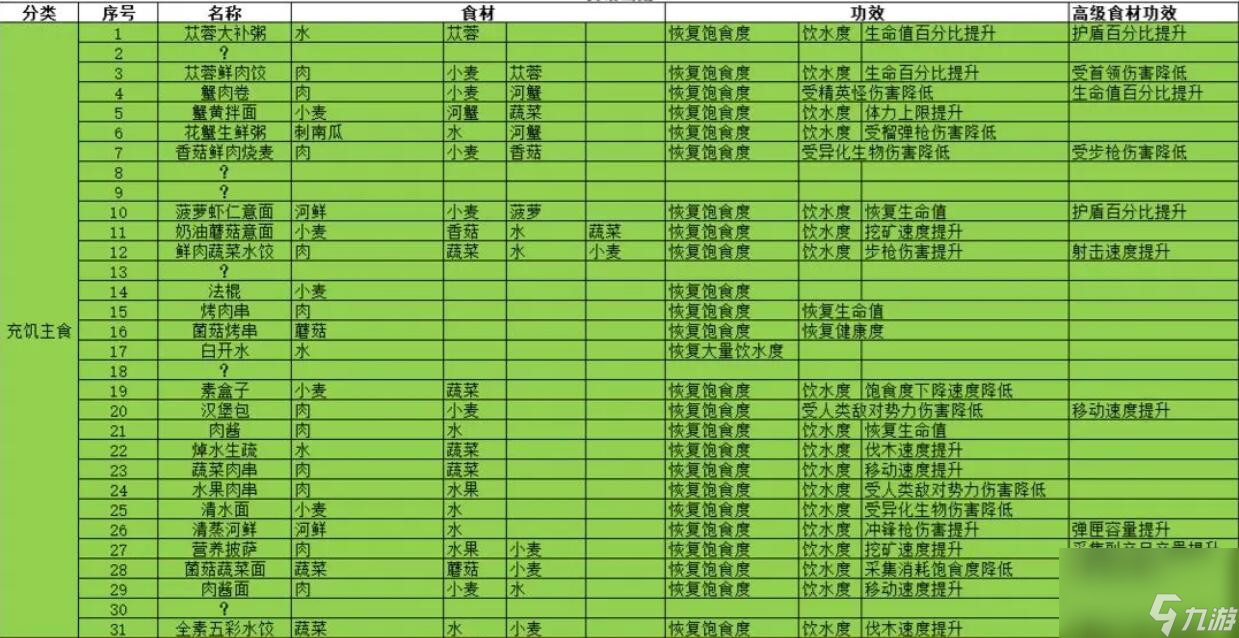 《星球重启》抗性加成食谱大全