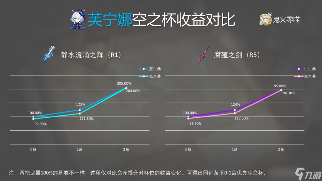 【原神】V4.2角色攻略 | 芙宁娜实战论