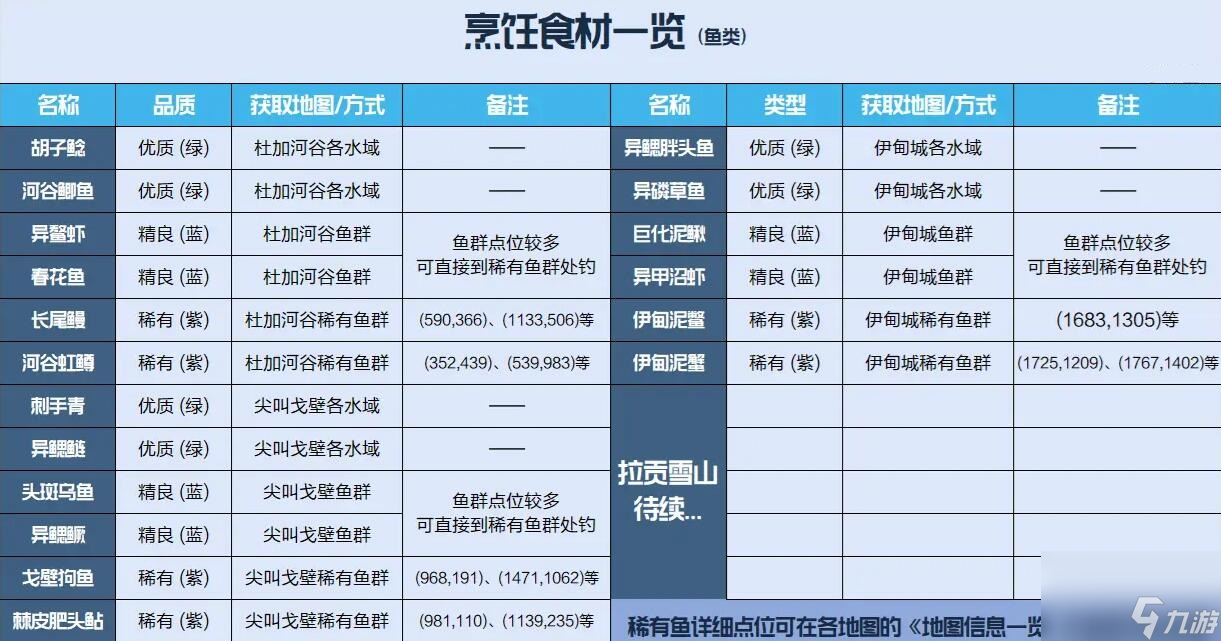 星球重启全食材获取位置大全