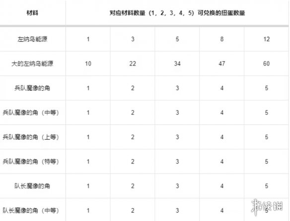 王国之泪怎么放扭蛋材料收益大-王国之泪放扭蛋材料增加收益方法