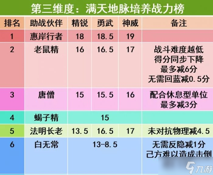 《梦幻西游手游》治疗辅助助战一览 四维战力榜治疗辅助型助战图鉴大全