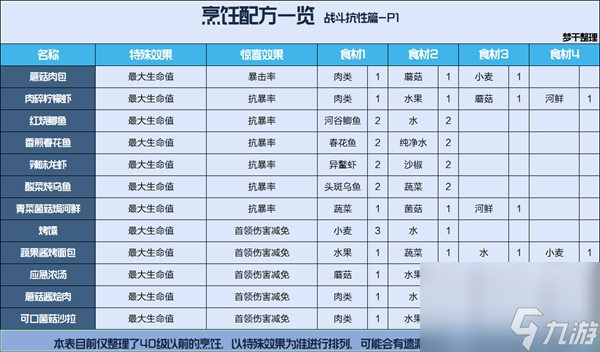 星球重启烹饪食谱配方一览表