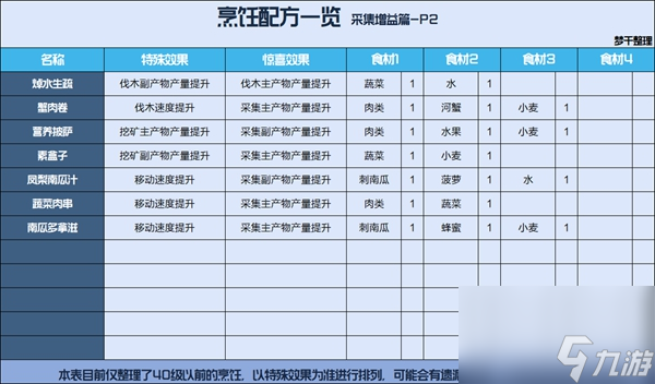 星球重启烹饪食谱配方一览表