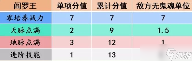 《梦幻西游手游》治疗辅助助战一览 四维战力榜治疗辅助型助战图鉴大全