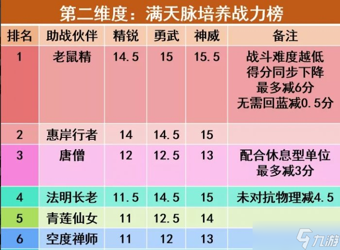 《梦幻西游手游》治疗辅助助战一览 四维战力榜治疗辅助型助战图鉴大全