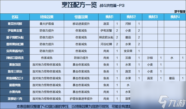 星球重启烹饪食谱配方一览表