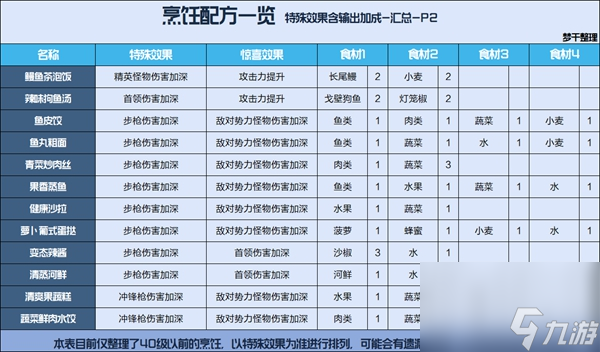 星球重启烹饪食谱配方一览表