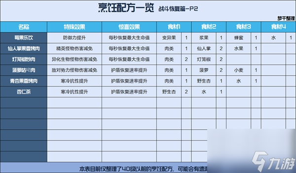 星球重启烹饪食谱配方一览表