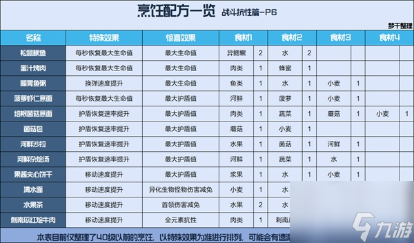 星球重启烹饪食谱配方一览表