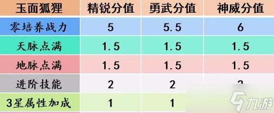 《梦幻西游手游》治疗辅助助战一览 四维战力榜治疗辅助型助战图鉴大全