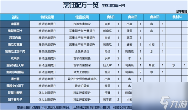 星球重启烹饪食谱配方一览表