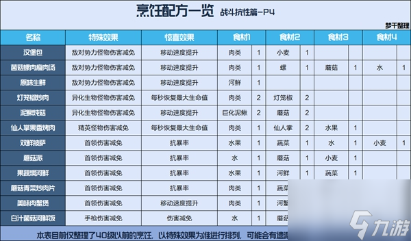 星球重启烹饪食谱配方一览表