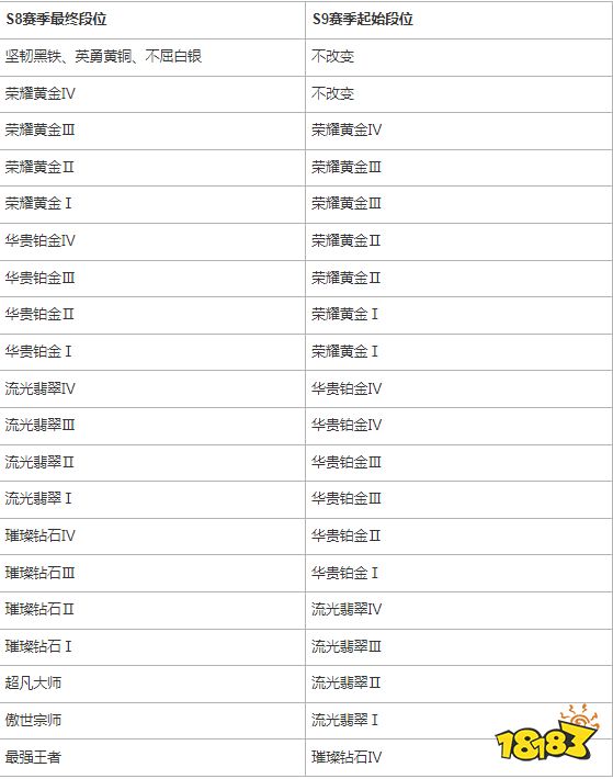 英雄联盟手游排位赛段位重置是什么 排位赛段位重置分享