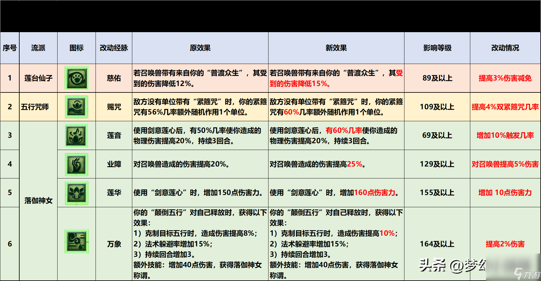 2023梦幻西游普陀怎么加点？普陀山三流派经脉点法推荐「必看」