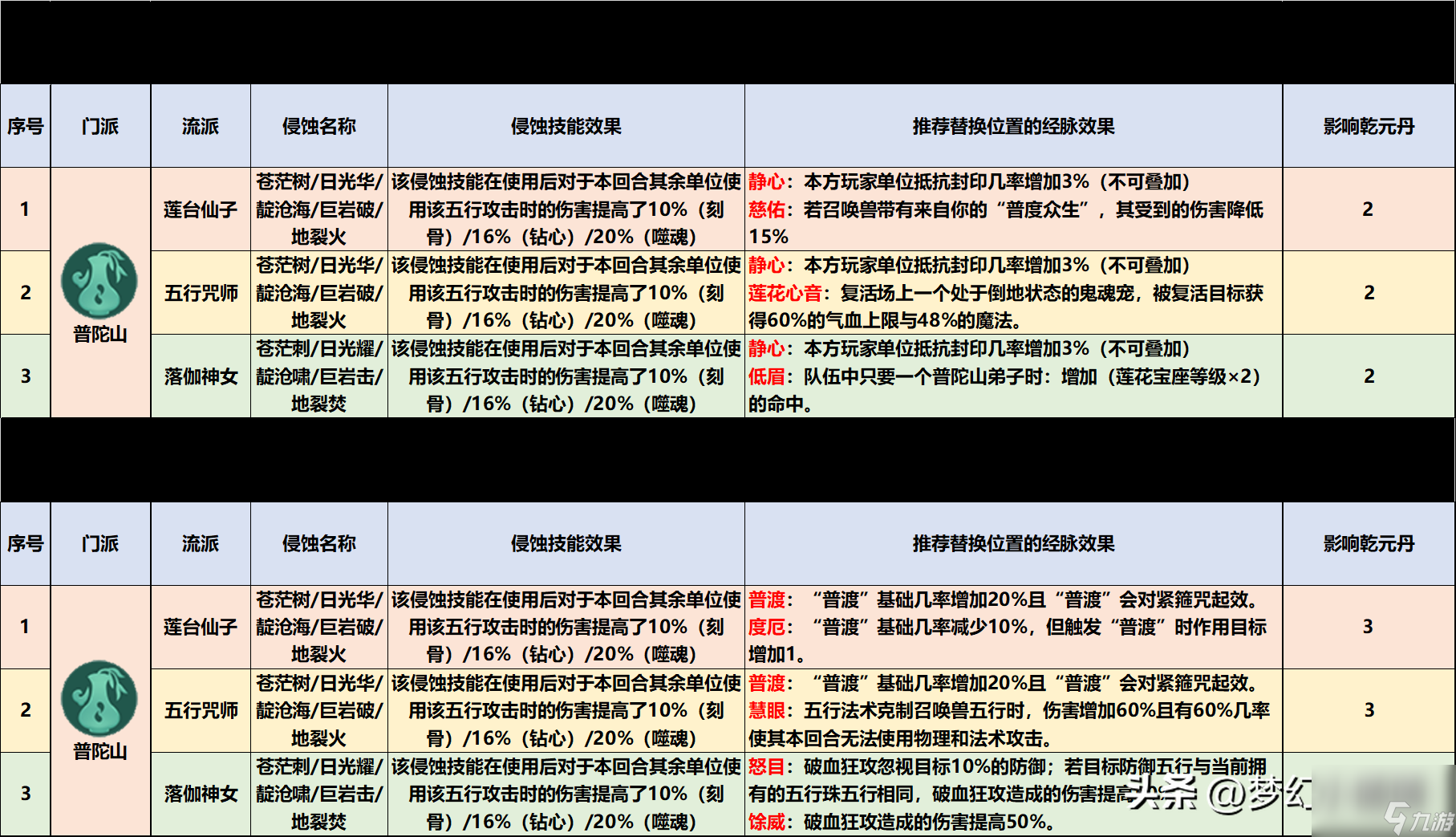 2023梦幻西游普陀怎么加点？普陀山三流派经脉点法推荐「必看」