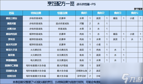 星球重启烹饪食谱配方一览表