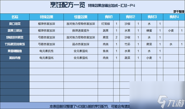 星球重启烹饪食谱配方一览表