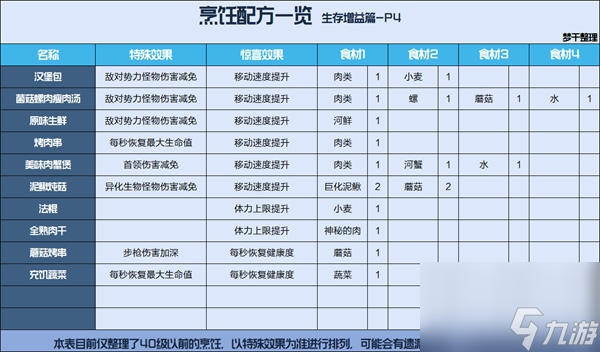 星球重启烹饪食谱配方一览表