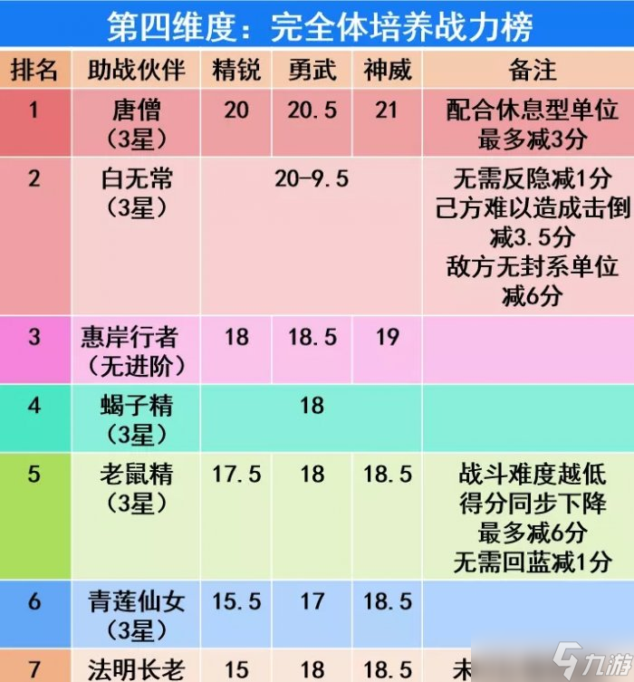 《梦幻西游手游》治疗辅助助战一览 四维战力榜治疗辅助型助战图鉴大全