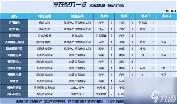 星球重启烹饪食谱配方一览表