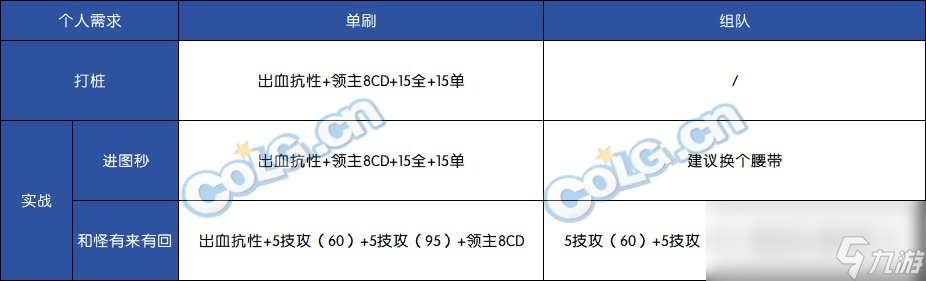 DNF神界自定义腰带属性选择