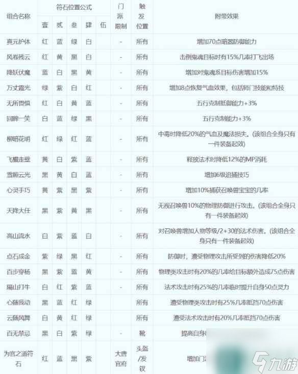 《梦幻西游》符石组合表大全2023一览