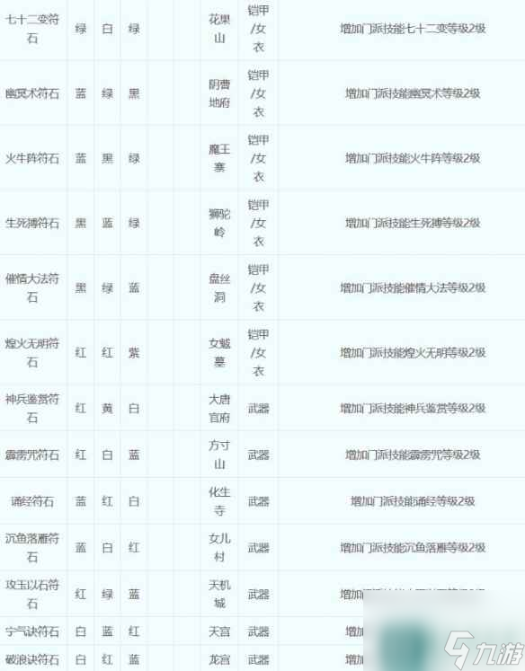 《梦幻西游》符石组合表大全2023一览