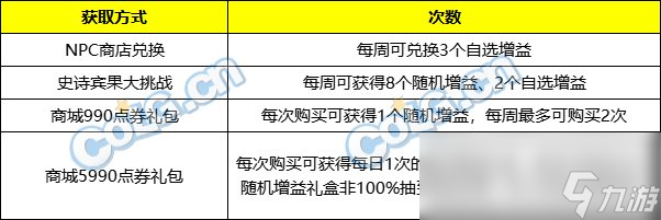 DNF史诗之路次元立方掉落增益Buff获取方式