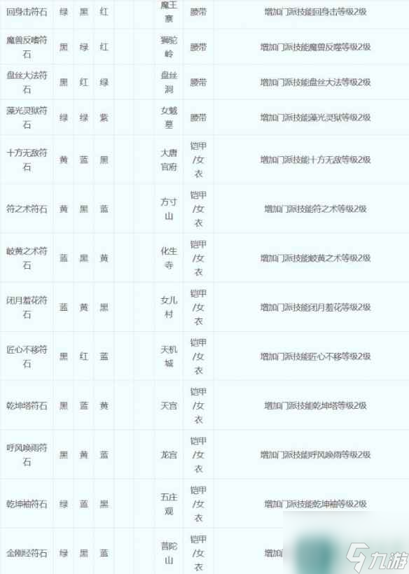 《梦幻西游》符石组合表大全2023一览