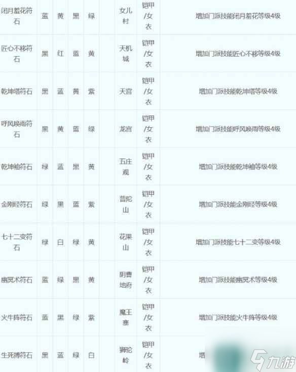 《梦幻西游》符石组合表大全2023一览