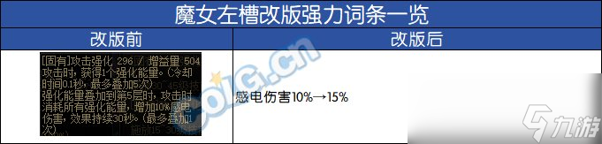 DNF神界自定义左槽属性选择