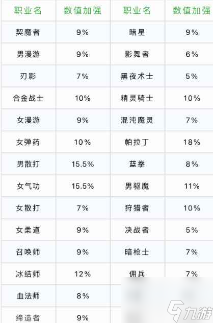 《dnf》心意通怎么快速用完