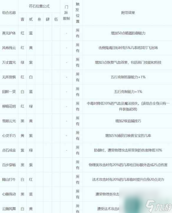 《梦幻西游》符石组合表大全2023一览