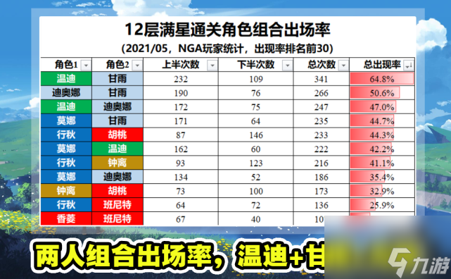 原神：1.5版本深渊角色排名，火系地位下降，温迪+甘雨成