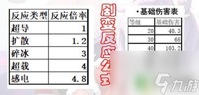 原神剧变反应等级系数表 原神手游3.2剧变反应伤害基数解析