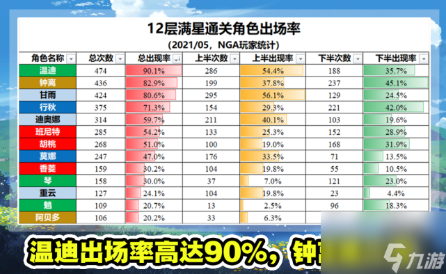 原神：1.5版本深渊角色排名，火系地位下降，温迪+甘雨成