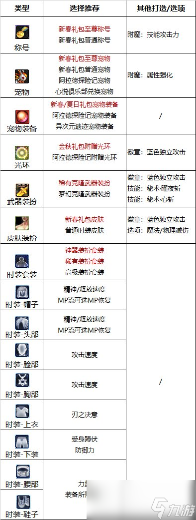 DNF2024刃影最强毕业附魔选择