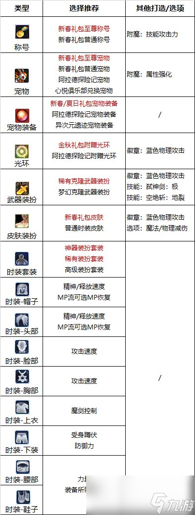 DNF2024剑魔最强毕业附魔选择