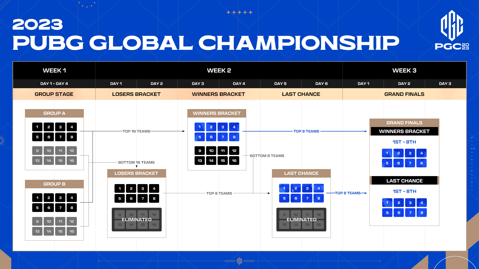 PUBG PGC2023正式开打!PCL赛区7支战队勇猛出征!