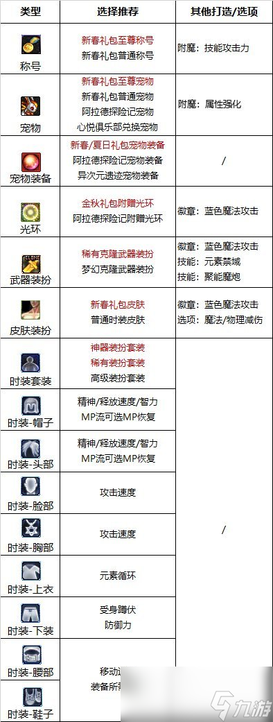 DNF2024魔皇最强毕业附魔选择