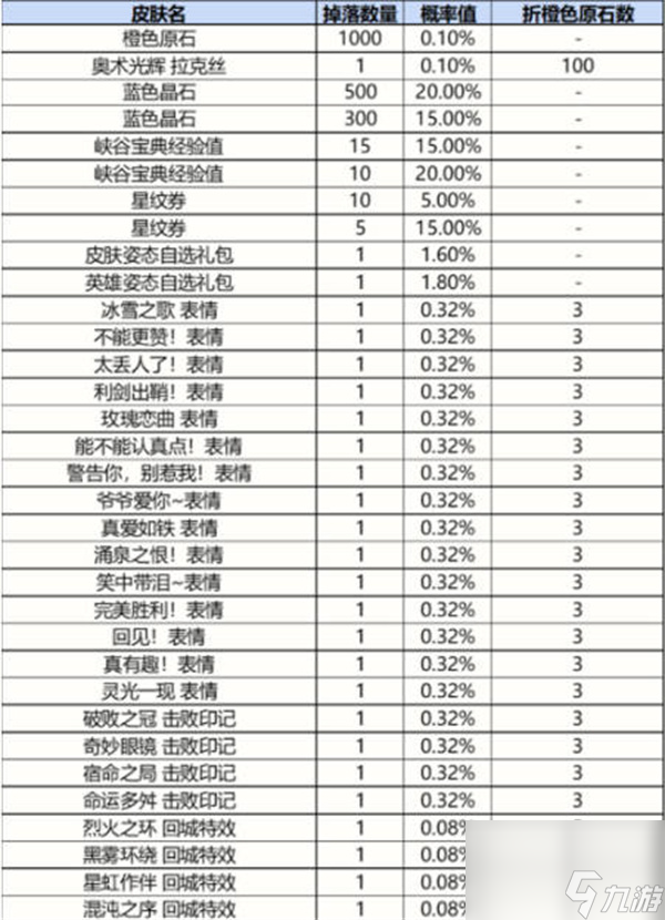 英雄联盟手游战利品系统获得奖品有多少概率