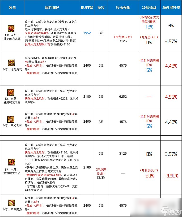 DNF仙火龙套和斗志套哪个好