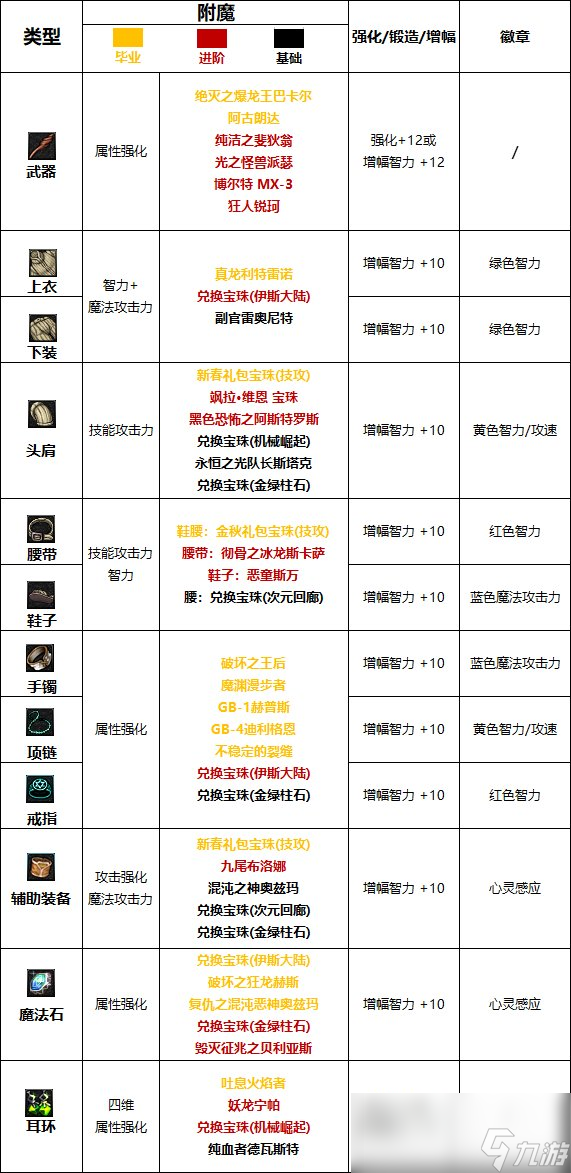 DNF2024召唤最强毕业附魔选择