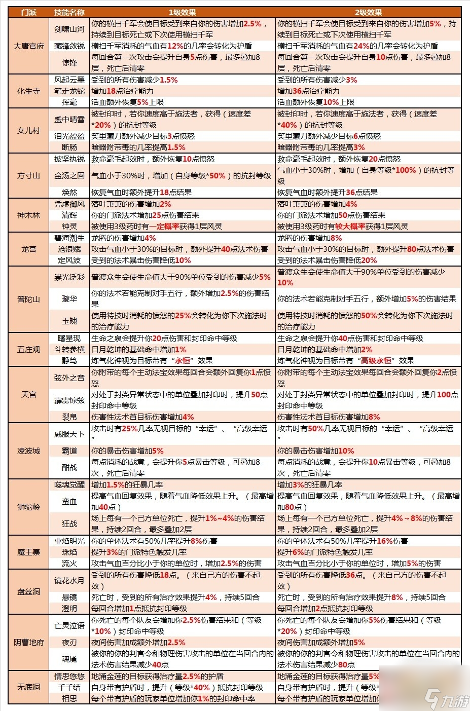 梦幻西游神器属性对照表介绍