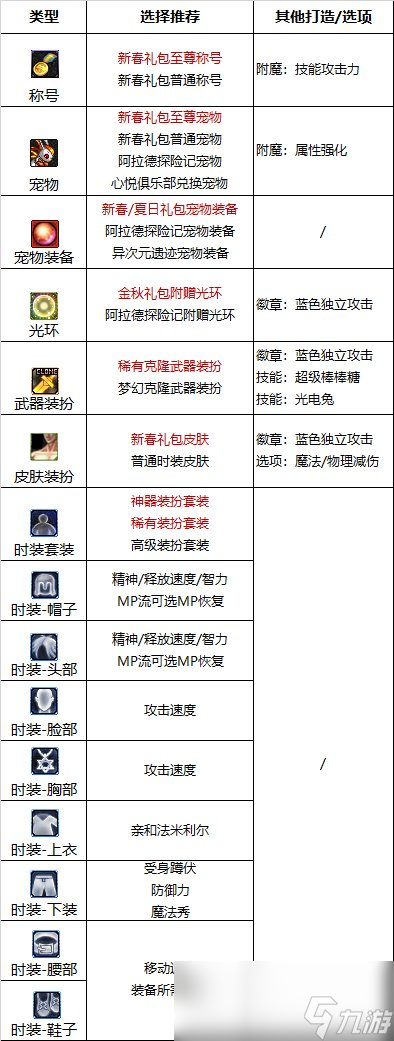 DNF2024魔道最强毕业附魔选择