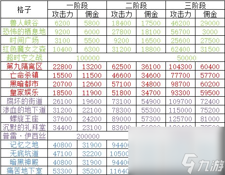 《DNF》幻想模拟战模拟币速刷攻略