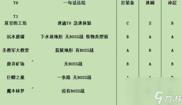 暗黑破坏神450级后副本如何刷-50级后副本刷取主推